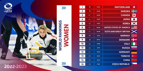 World Curling Team Rankings .
